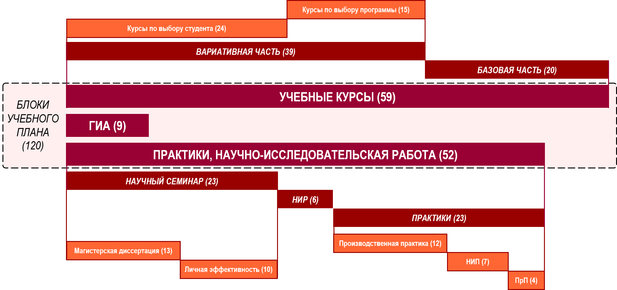 Структура учебного плана программы