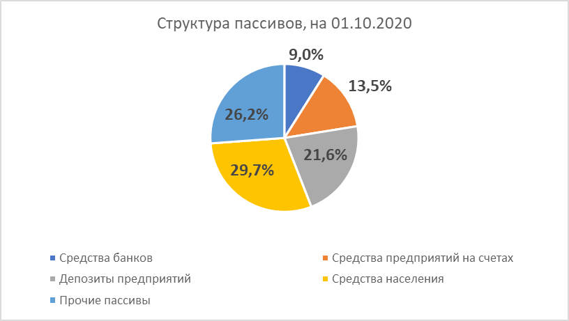 Структура пассивов, на 01.10.2020