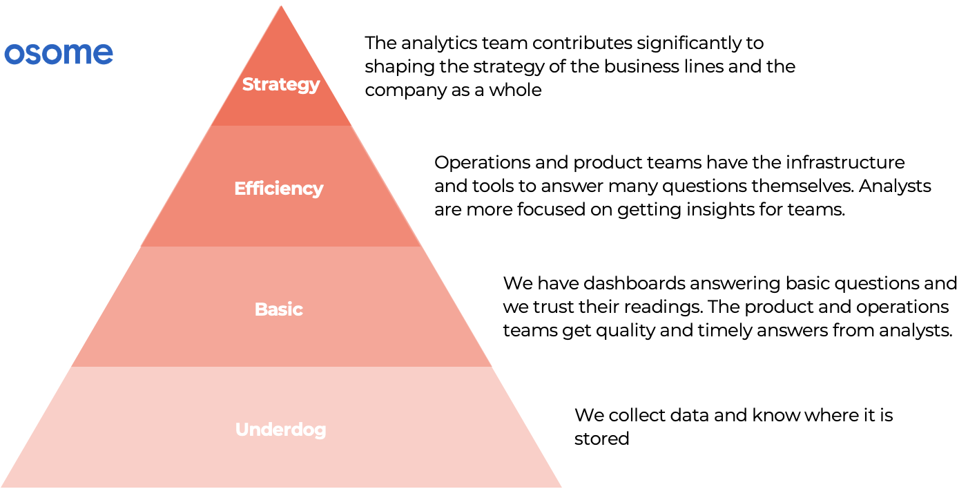 Вакансия Head of Analytics - Osome